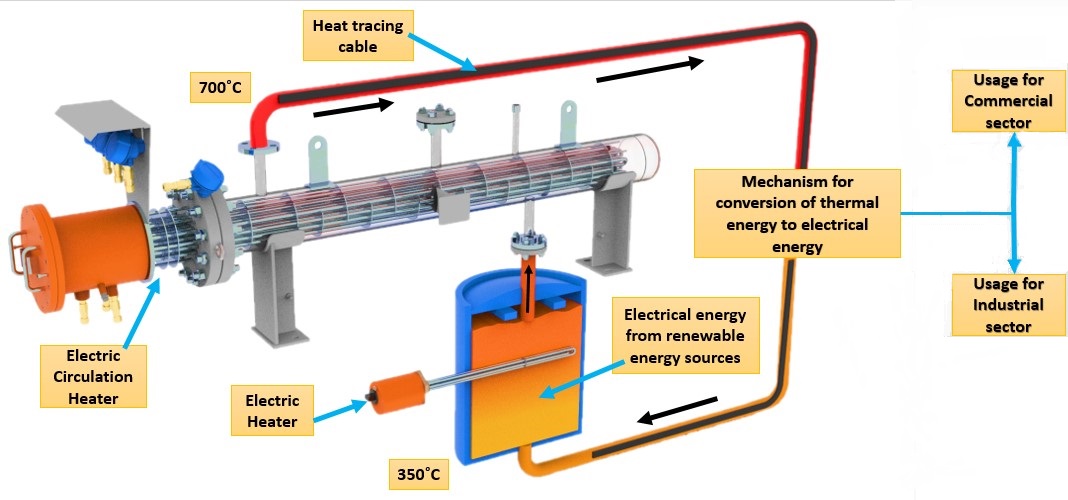 Electric heater for thermal energy storage